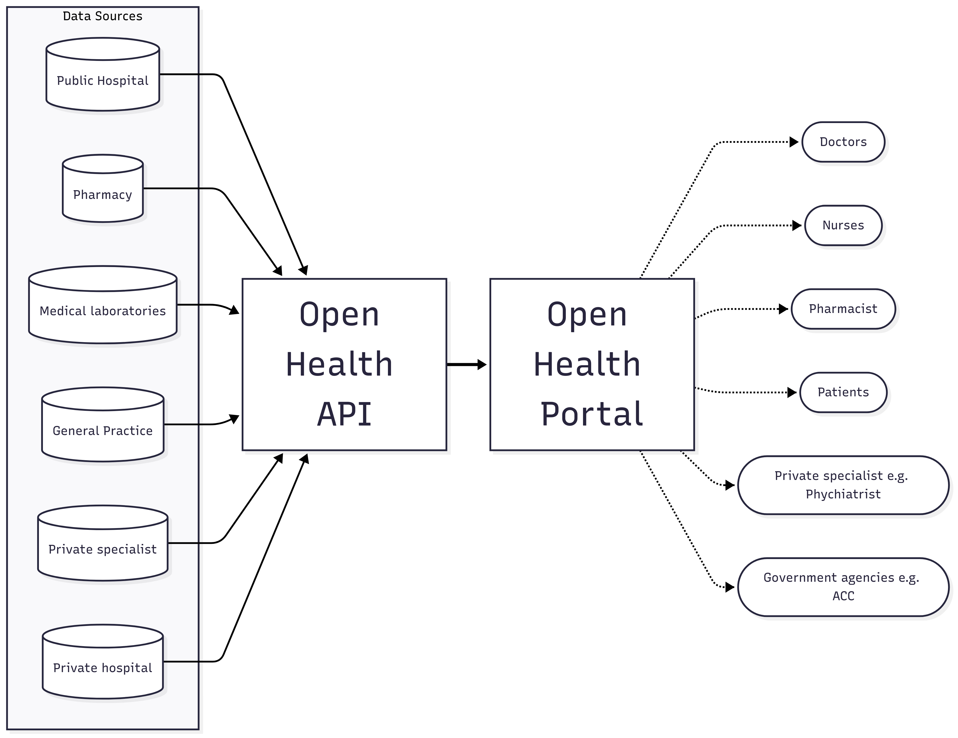 OpenHealth API Architecture